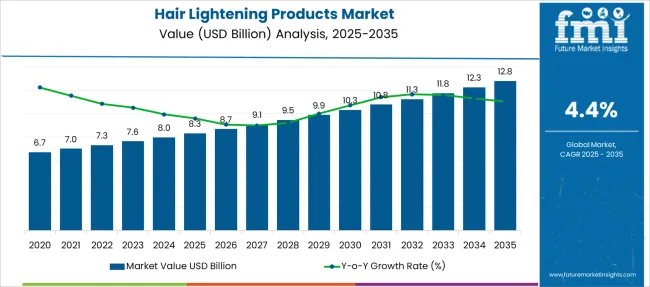 Hair Lightening Products Market Market Value Analysis