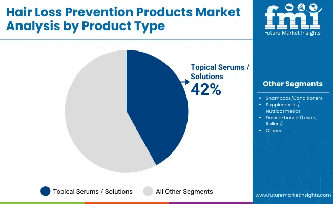 Hair Loss Prevention Products Market By Product Type