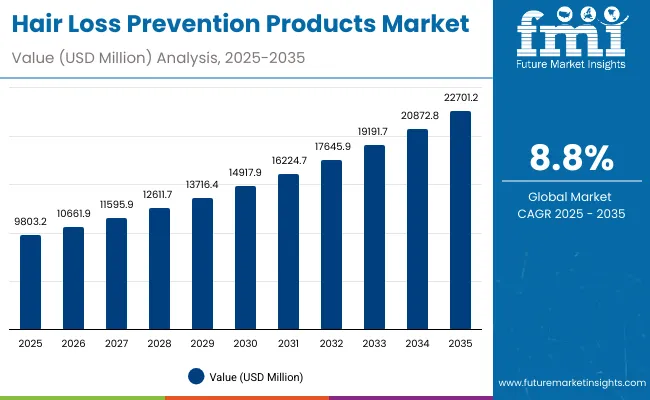 Hair Loss Prevention Products Market Value Analysis