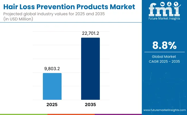 Hair Loss Prevention Products Market