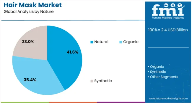 Hair Mask Market Analysis By Nature