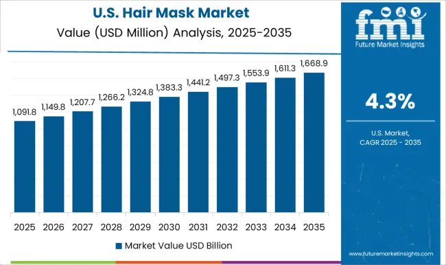 Hair Mask Market Country Value Analysis