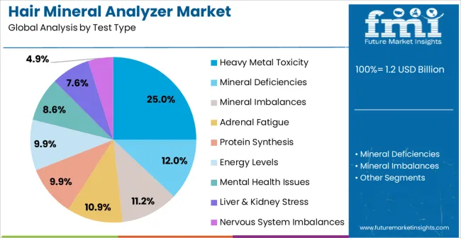 Hair Mineral Analyzer Market Analysis By Test Type