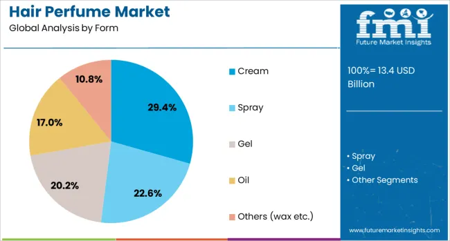 Hair Perfume Market Analysis By Form