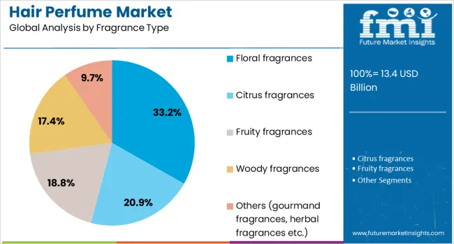 Hair Perfume Market Analysis By Fragrance Type