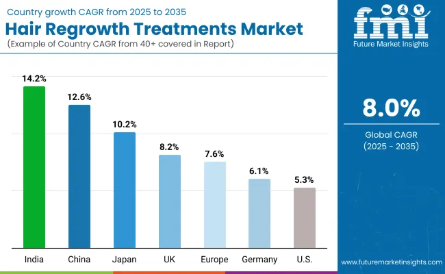 Hair Regrowth Treatments Market By Country