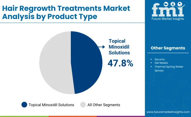 Hair Regrowth Treatments Market By Product Type