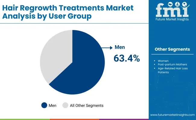 Hair Regrowth Treatments Market By User Group