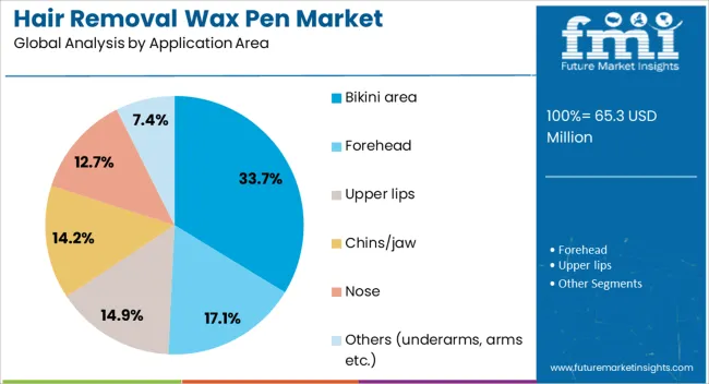 Hair Removal Wax Pen Market Analysis By Application Area