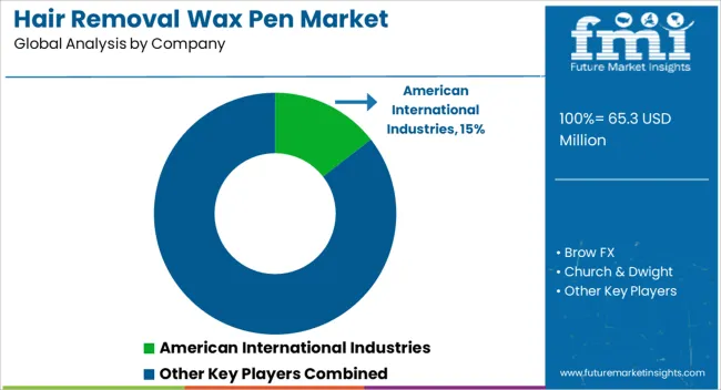 Hair Removal Wax Pen Market Analysis By Company
