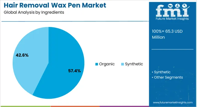 Hair Removal Wax Pen Market Analysis By Ingredients
