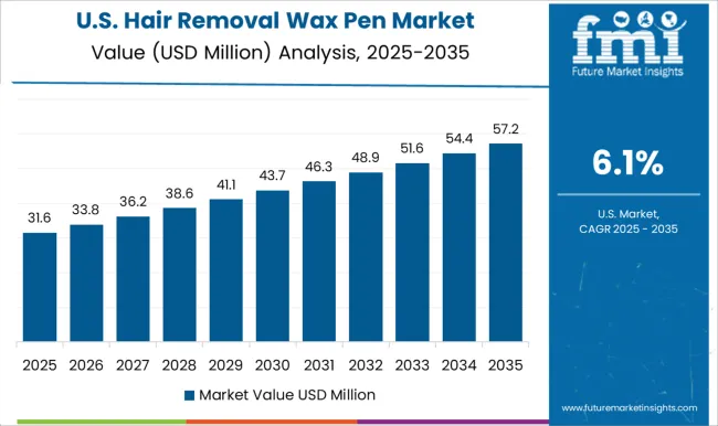 Hair Removal Wax Pen Market Country Value Analysis