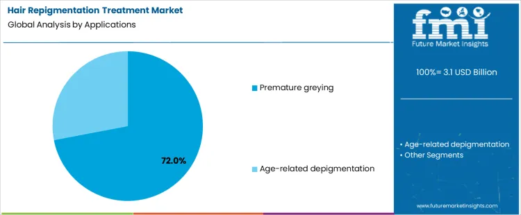 Hair Repigmentation Treatment Market Analysis By Applications
