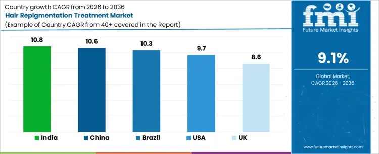 Hair Repigmentation Treatment Market Cagr Analysis By Country