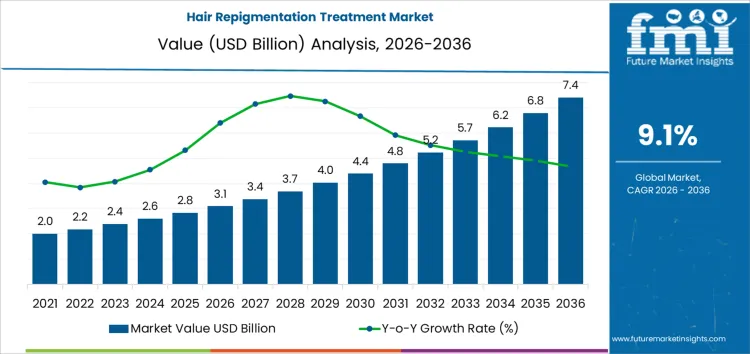 Hair Repigmentation Treatment Market Market Value Analysis