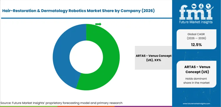 Hair Restoration & Dermatology Robotics Market Analysis By Company Hair Restoration & Dermatology Robotics Market Analysis By Company