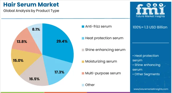 Hair Serum Market Analysis By Product Type