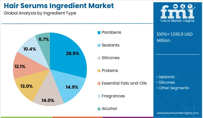Hair Serums Ingredient Market Analysis By Ingredient Type
