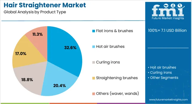 Hair Straightener Market Analysis By Product Type