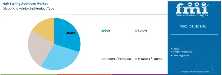 Hair Styling Additives Market Analysis By End Product Type
