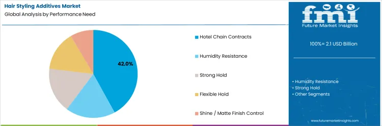Hair Styling Additives Market Analysis By Performance Need