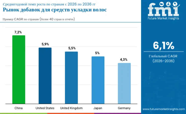 Hair Styling Additives Market By Country
