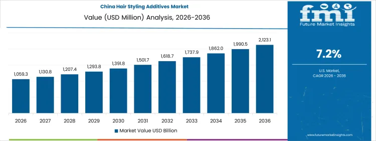 Hair Styling Additives Market Country Value Analysis