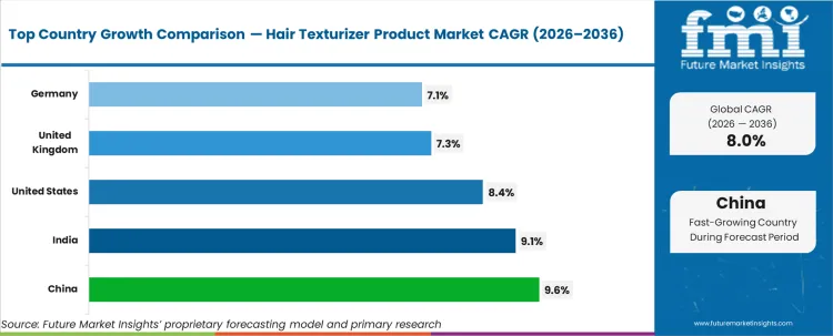 Hair Texturizer Product Market Cagr Analysis By Country