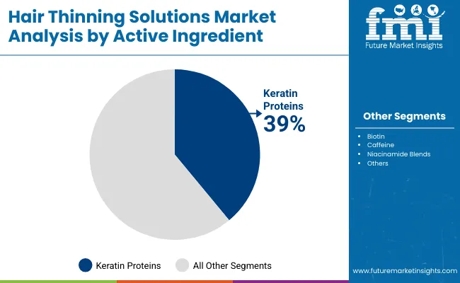 Hair Thinning Solutions Market By Active Ingrediant