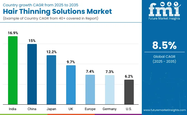 Hair Thinning Solutions Market By Country