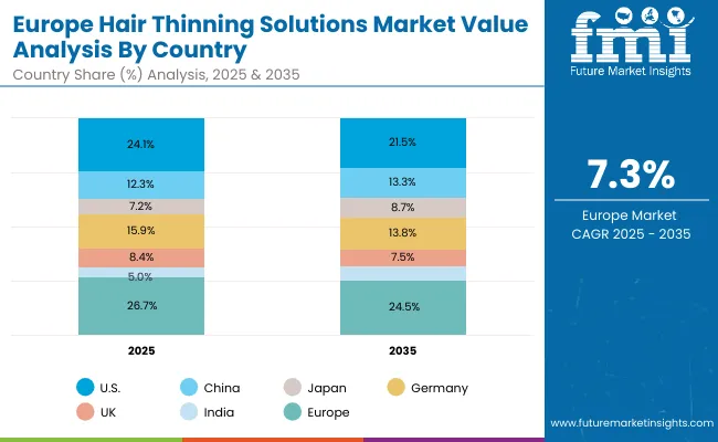 Hair Thinning Solutions Market Europe