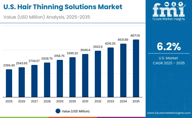 Hair Thinning Solutions Market Usa