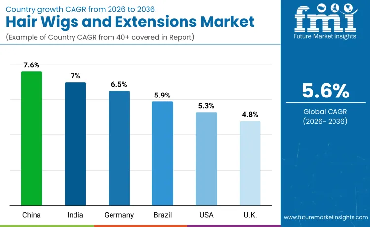 Hair Wig And Extension Market By Country