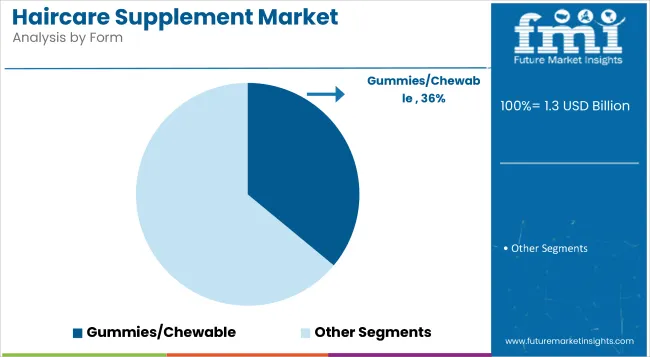 Haircare Supplement Market Analysis By Form