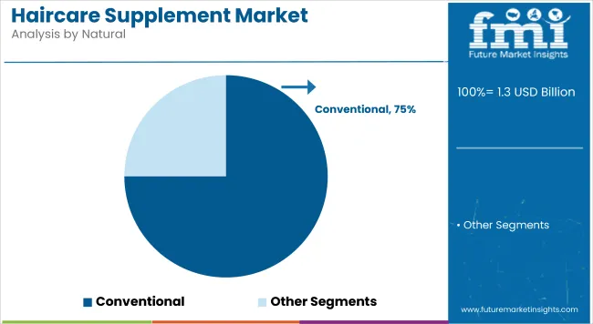 Haircare Supplement Market Analysis By Natural
