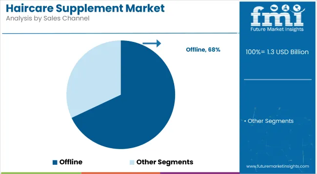 Haircare Supplement Market Analysis By Sales Channel