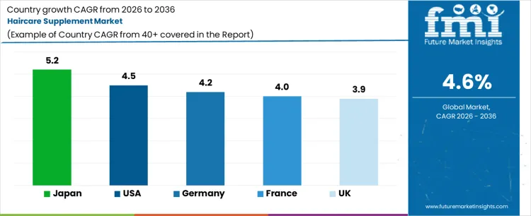 Haircare Supplement Market Cagr Analysis By Country