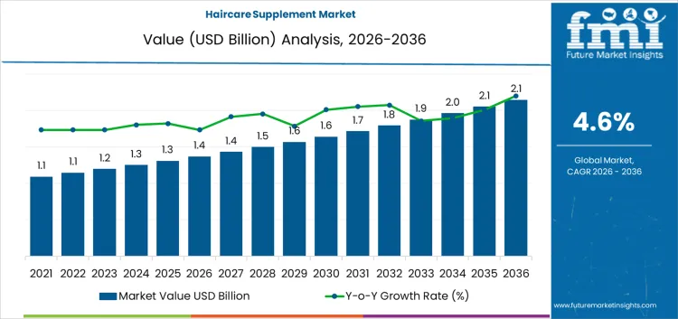 Haircare Supplement Market Market Value Analysis