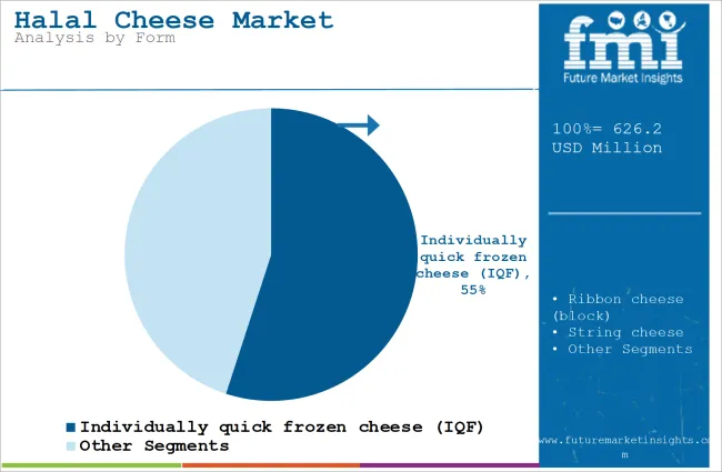 Halal Cheese Market Analysis By Form