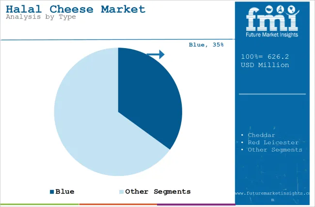 Halal Cheese Market Analysis By Type
