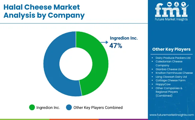 Halal Cheese Market By Company