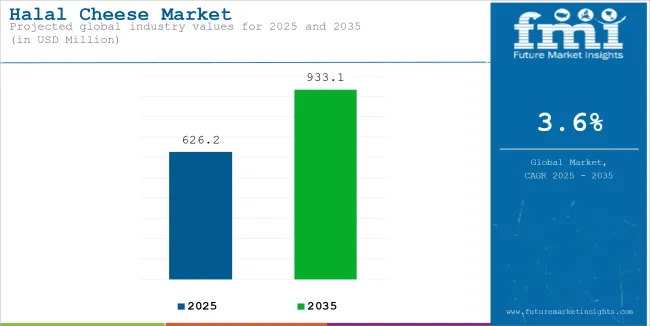 Halal Cheese Market Industry Value Analysis