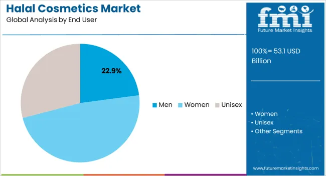 Halal Cosmetics Market Analysis By End User