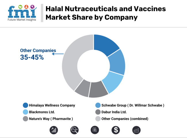 Halal Nutraceuticals And Vaccines Market Share By Company
