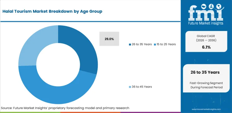 Halal Tourism Market Analysis By Age Group