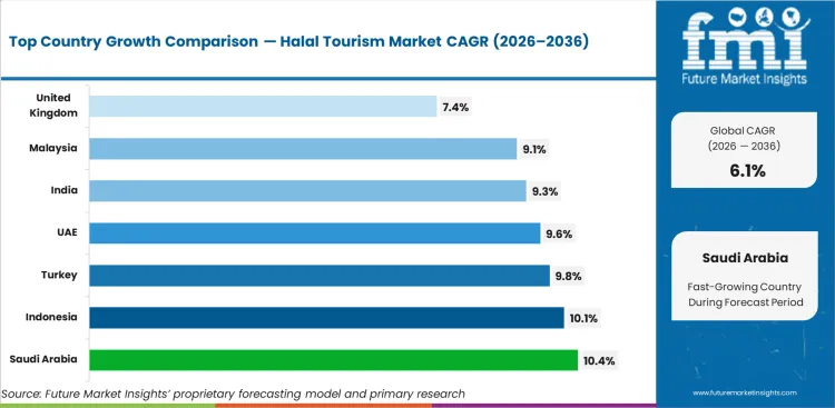 Halal Tourism Market Cagr Analysis By Country