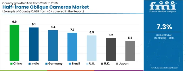 Half Frame Oblique Cameras Market Cagr Analysis By Country