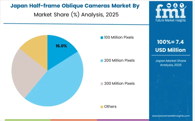 Half Frame Oblique Cameras Market Japan Market Share Analysis By Classification