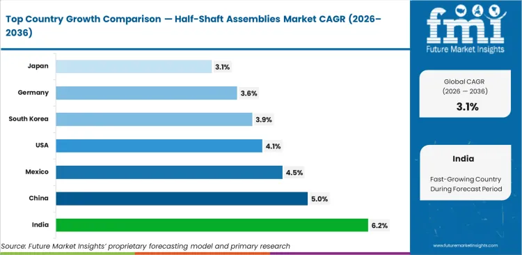 Half Shaft Assemblies Market Cagr Analysis By Country
