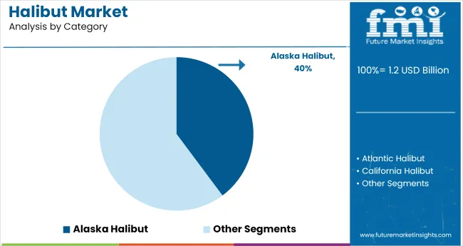 Halibut Market Analysis By Category